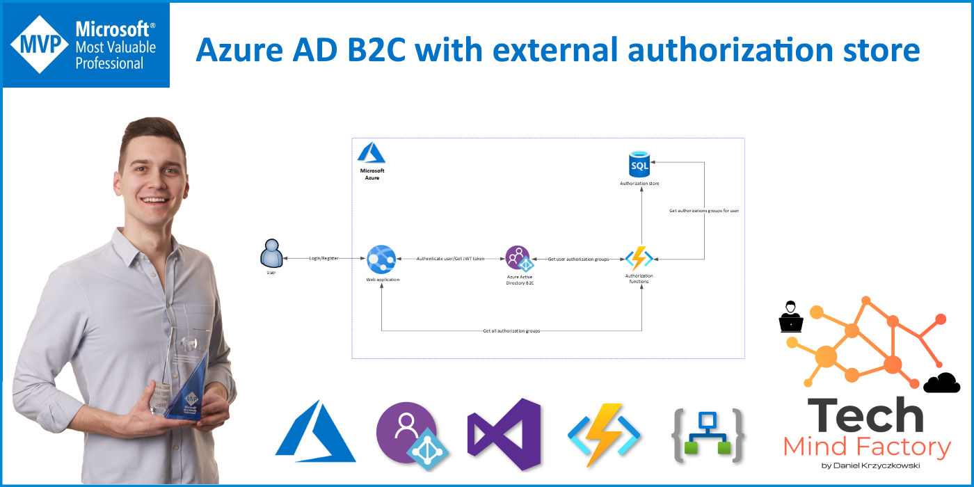 Azure AD B2C with external authorization store